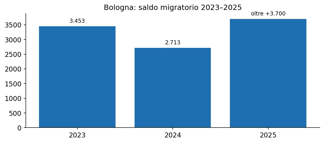 Saldo migratorio di Bologna dal 2023 al 2025