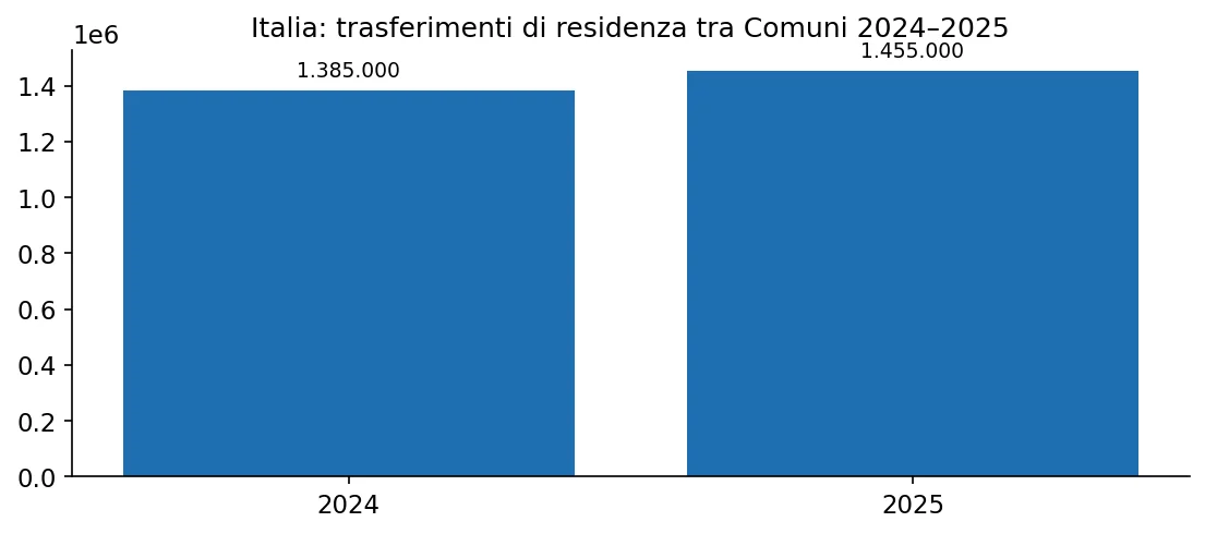 Trasferimenti di residenza tra Comuni in Italia nel 2024 e 2025
